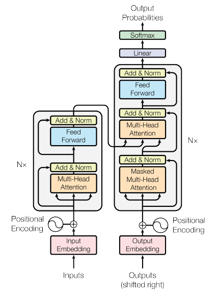 Transformers Architecture